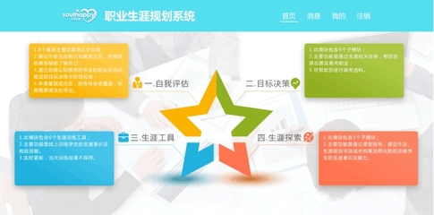 職業生涯規劃服務管理系統(Ⅰ)