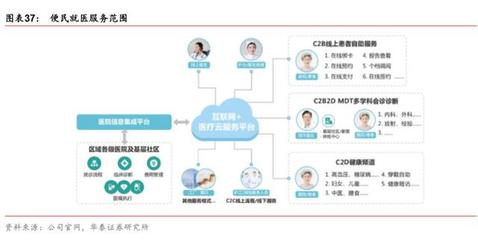 互聯(lián)網(wǎng)醫(yī)療行業(yè)深度報(bào)告:商業(yè)模式、競(jìng)爭(zhēng)格局、演化路徑