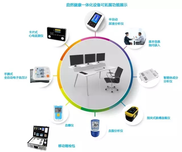健康管理系統平臺的布局,促進養老中心醫養結合