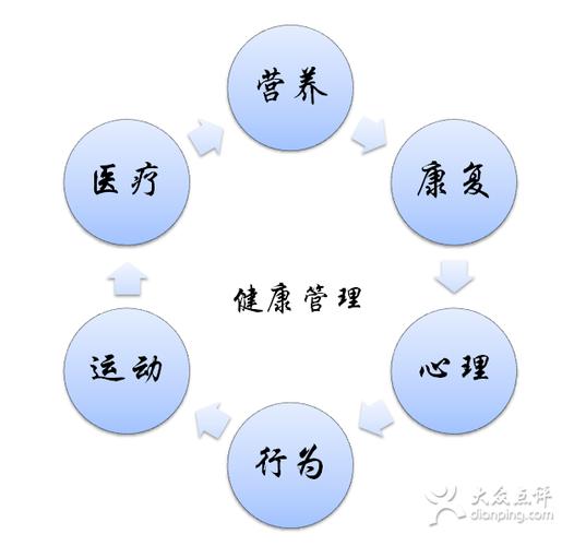 舒安健康管理健康管理內容圖片 - 第2張