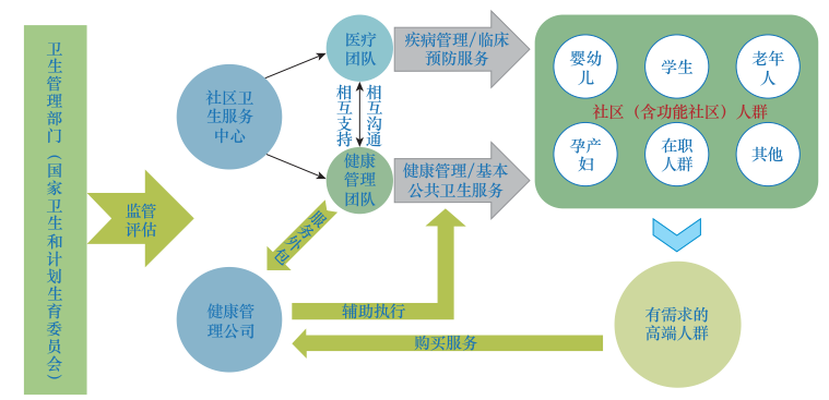 《圖 1》   《(四)發(fā)揚(yáng)中醫(yī)的優(yōu)勢(shì),將"治未病"的方法融入 到健康管理