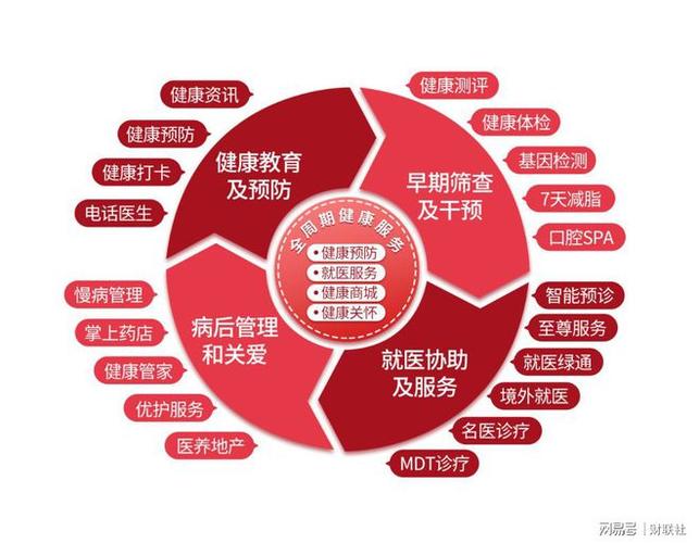 資訊醫(yī)養(yǎng)藥護(hù)全平臺(tái)健康管理新趨勢(shì)