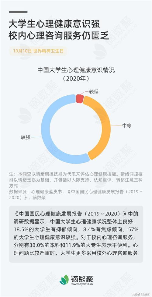 大學生心理健康意識強 校內心理咨詢服務仍匱乏