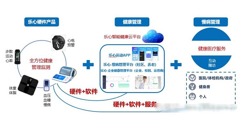 樂心醫(yī)療:風(fēng)頭正勁的智能型養(yǎng)老翹楚!僅次于小米的第二大穿戴硬件商!