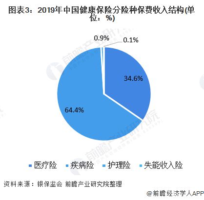 2021年中國(guó)商業(yè)健康險(xiǎn)行業(yè)市場(chǎng)現(xiàn)狀與發(fā)展趨勢(shì)分析 產(chǎn)品單一且供需結(jié)構(gòu)失衡