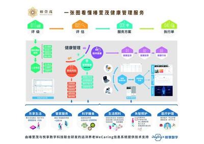 “互聯(lián)網(wǎng)+健康養(yǎng)老”場(chǎng)景落地,遠(yuǎn)洋椿萱茂健康養(yǎng)老再升級(jí)