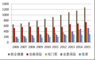 美國商業健康險打通以后的商業模式
