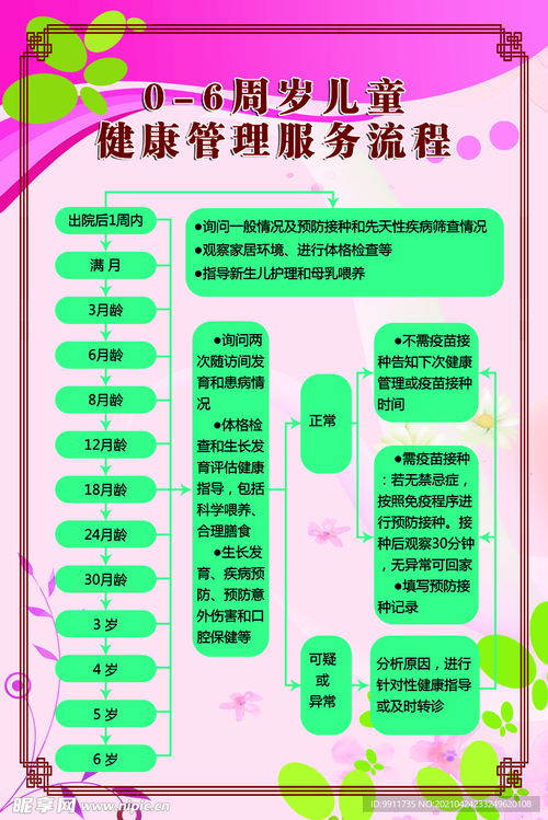 0 6周歲兒童健康管理服務(wù)流程設(shè)計(jì)圖 psd分層素材 psd分層素材