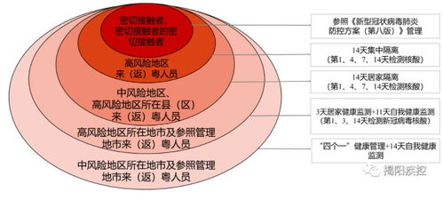 揭陽疫情防控政策 2022年